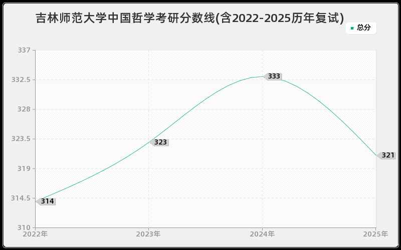 吉林师范大学中国哲学考研分数线(含2022-2025历年复试)