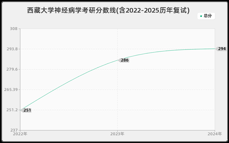 西藏大学神经病学考研分数线(含2022-2025历年复试)