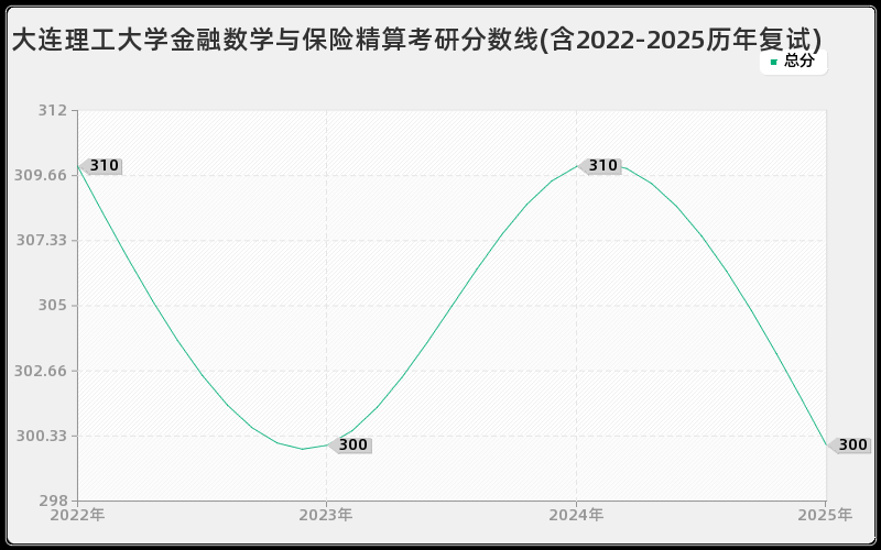 大连理工大学金融数学与保险精算考研分数线(含2022-2025历年复试)
