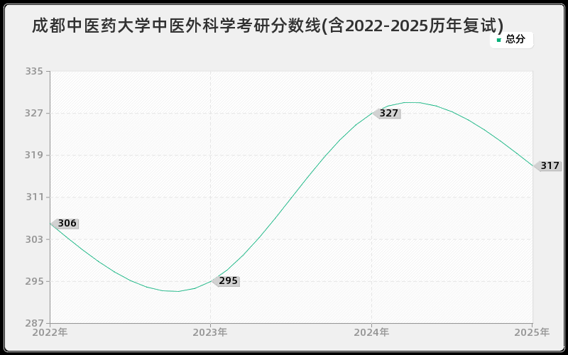 成都中医药大学中医外科学考研分数线(含2022-2025历年复试)