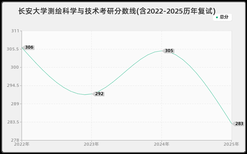 长安大学测绘科学与技术考研分数线(含2022-2025历年复试)
