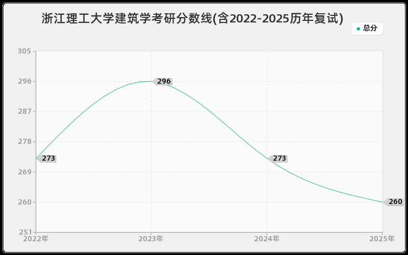 浙江理工大学建筑学考研分数线(含2022-2025历年复试)