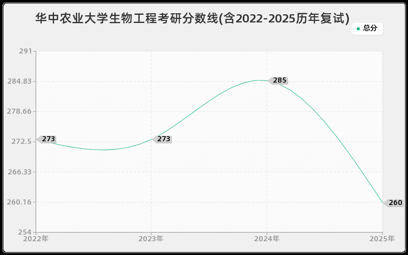 华中农业大学生物工程考研分数线(含2022-2025历年复试)
