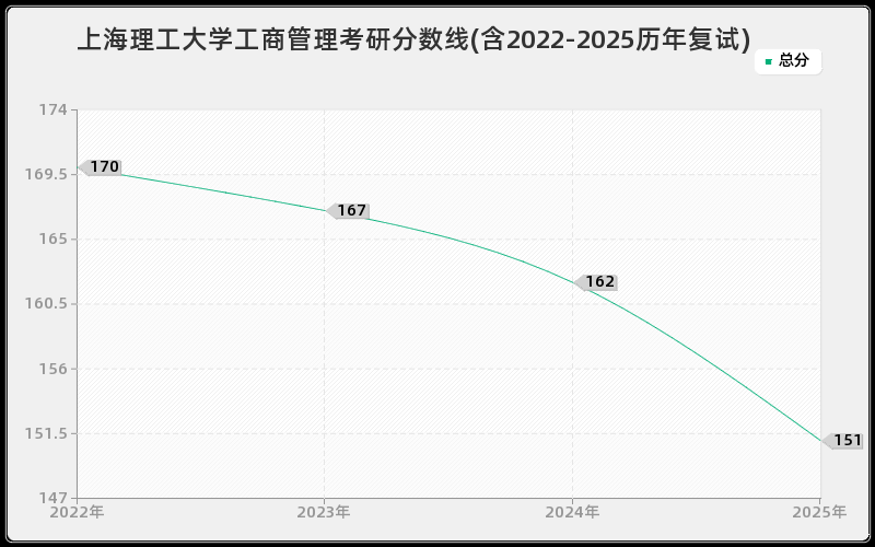 上海理工大学工商管理考研分数线(含2022-2025历年复试)