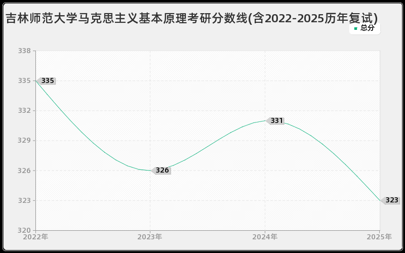 吉林师范大学马克思主义基本原理考研分数线(含2022-2025历年复试)