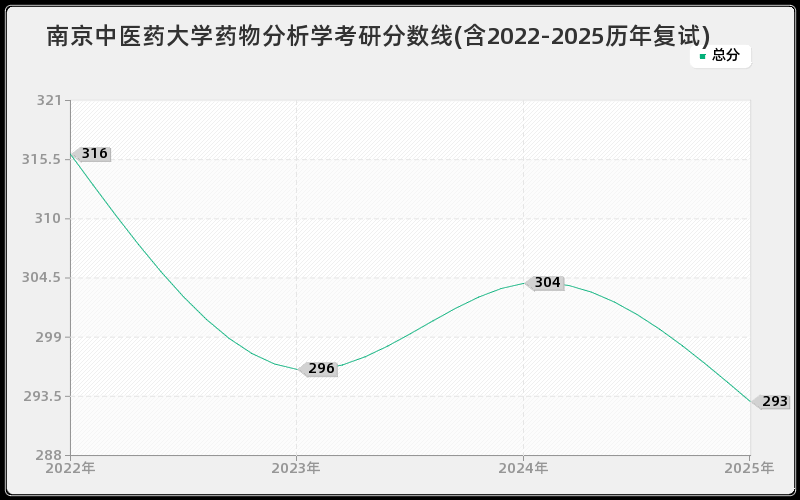 南京中医药大学药物分析学考研分数线(含2022-2025历年复试)