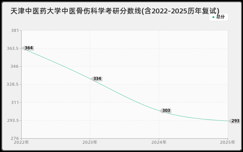 天津中医药大学中医骨伤科学考研分数线(含2022-2025历年复试)