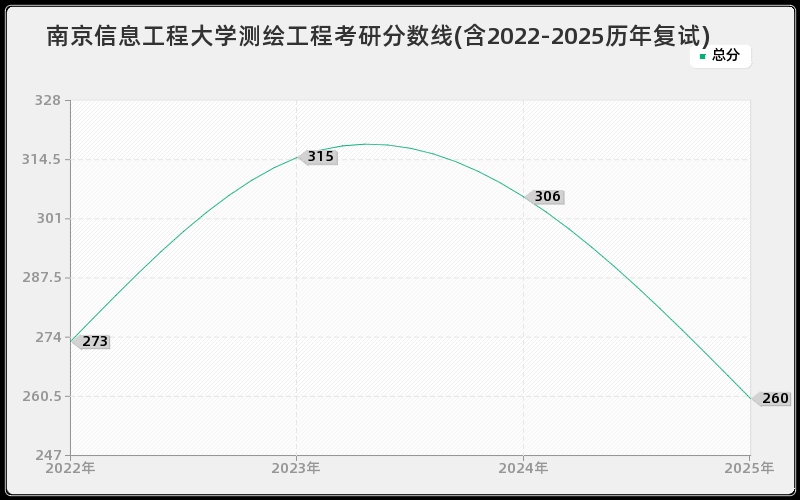 南京信息工程大学测绘工程考研分数线(含2022-2025历年复试)