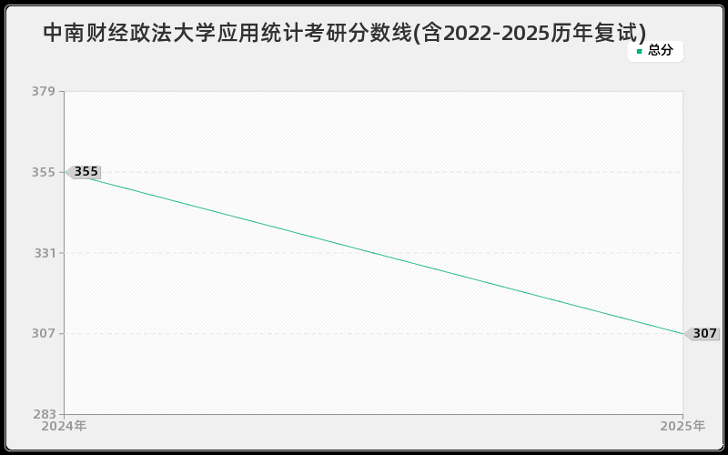 中南财经政法大学应用统计考研分数线(含2022-2025历年复试)