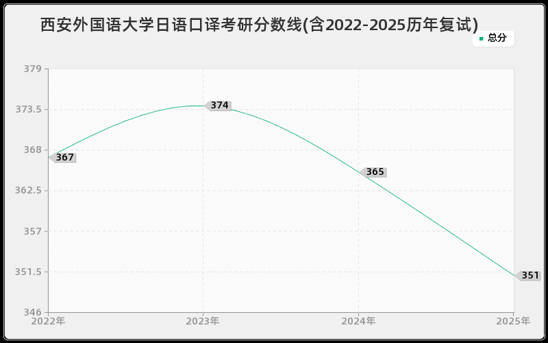西安外国语大学日语口译考研分数线(含2022-2025历年复试)