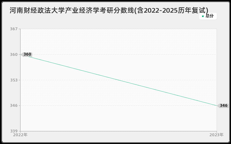 河南财经政法大学产业经济学考研分数线(含2022-2025历年复试)