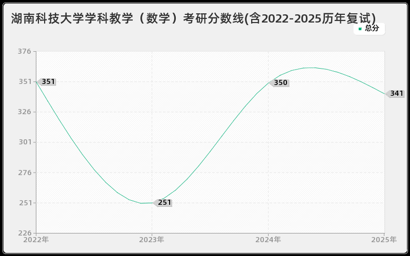 湖南科技大学学科教学（数学）考研分数线(含2022-2025历年复试)