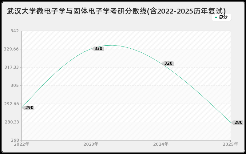 武汉大学微电子学与固体电子学考研分数线(含2022-2025历年复试)