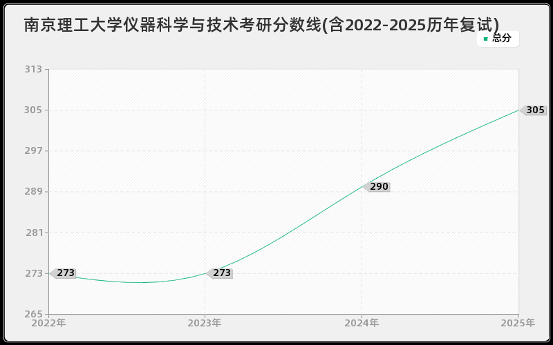 南京理工大学仪器科学与技术考研分数线(含2022-2025历年复试)
