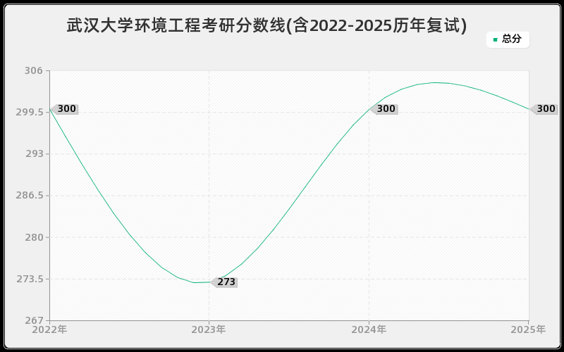 武汉大学环境工程考研分数线(含2022-2025历年复试)