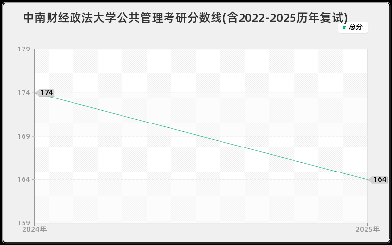 中南财经政法大学公共管理考研分数线(含2022-2025历年复试)