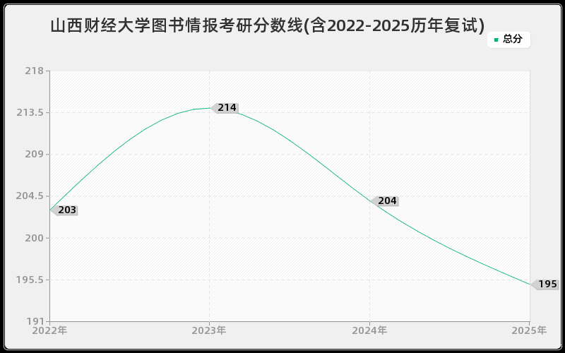 山西财经大学图书情报考研分数线(含2022-2025历年复试)