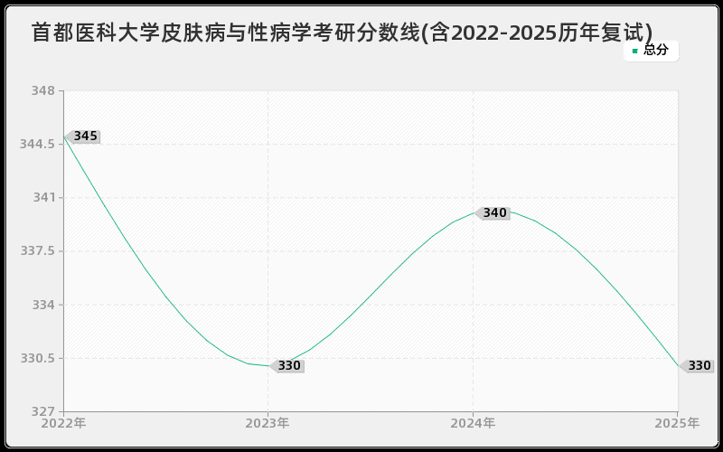 首都医科大学皮肤病与性病学考研分数线(含2022-2025历年复试)
