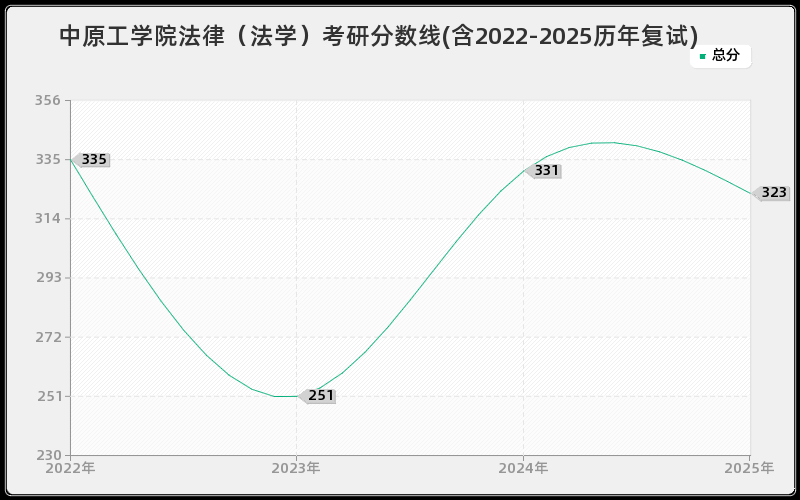 中原工学院法律（法学）考研分数线(含2022-2025历年复试)