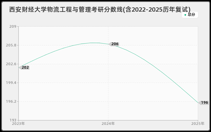 西安财经大学物流工程与管理考研分数线(含2022-2025历年复试)
