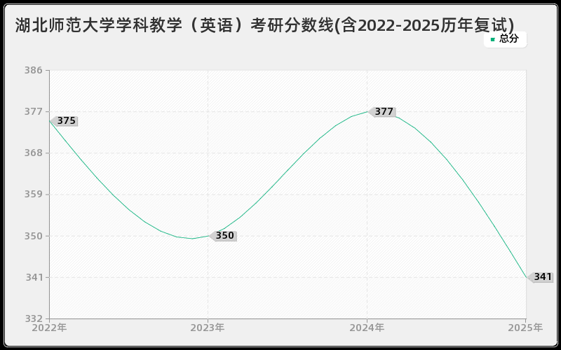 湖北师范大学学科教学（英语）考研分数线(含2022-2025历年复试)