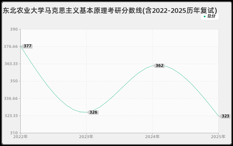 东北农业大学马克思主义基本原理考研分数线(含2022-2025历年复试)