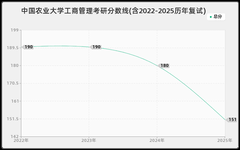 中国农业大学工商管理考研分数线(含2022-2025历年复试)