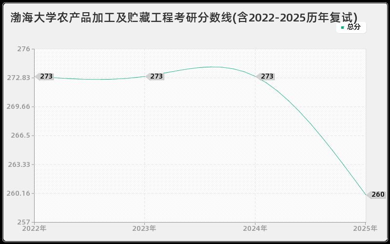 渤海大学农产品加工及贮藏工程考研分数线(含2022-2025历年复试)