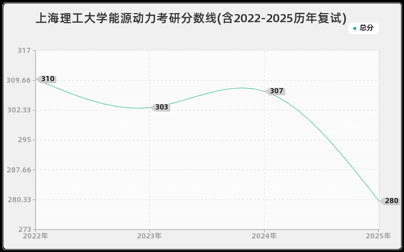 上海理工大学能源动力考研分数线(含2022-2025历年复试)
