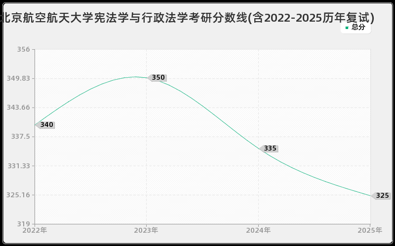 北京航空航天大学宪法学与行政法学考研分数线(含2022-2025历年复试)