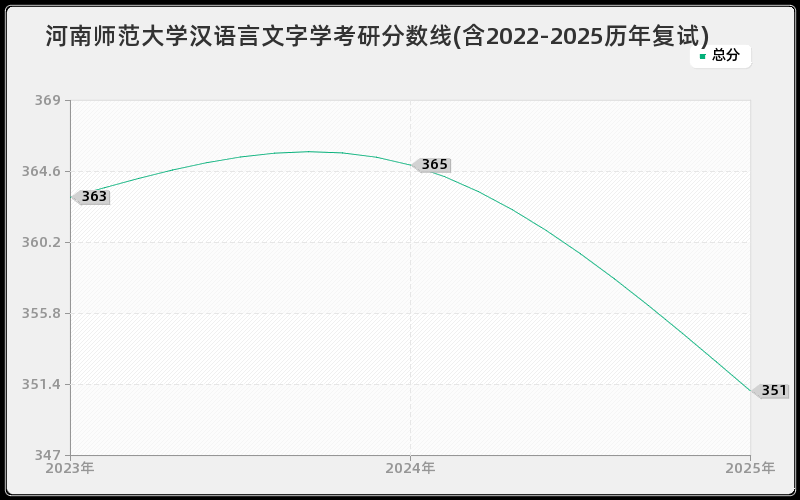 河南师范大学汉语言文字学考研分数线(含2022-2025历年复试)