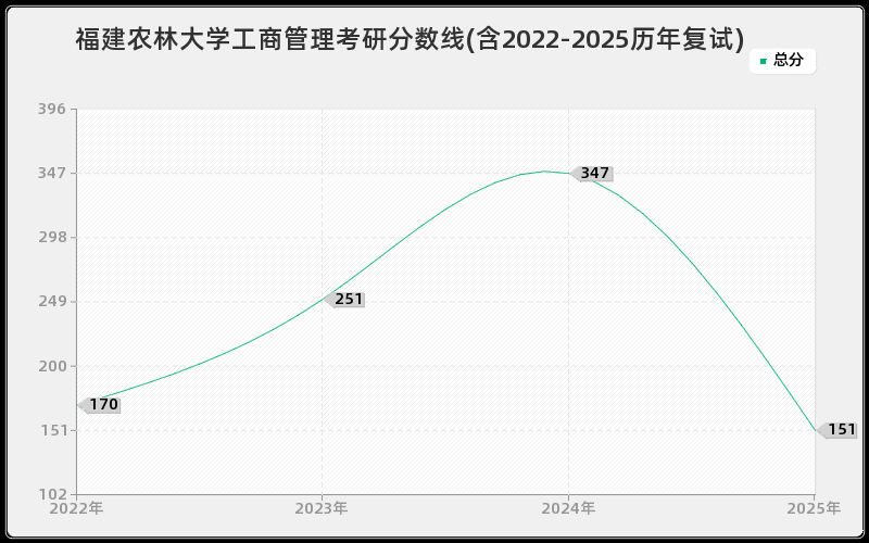 福建农林大学工商管理考研分数线(含2022-2025历年复试)