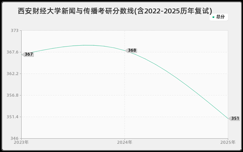 西安财经大学新闻与传播考研分数线(含2022-2025历年复试)