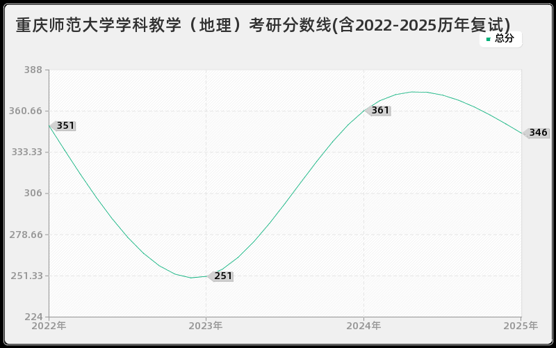 重庆师范大学学科教学（地理）考研分数线(含2022-2025历年复试)