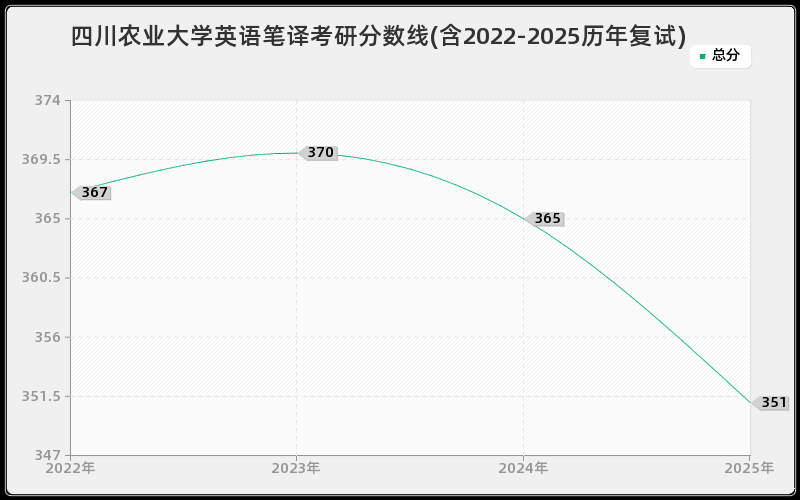 四川农业大学英语笔译考研分数线(含2022-2025历年复试)