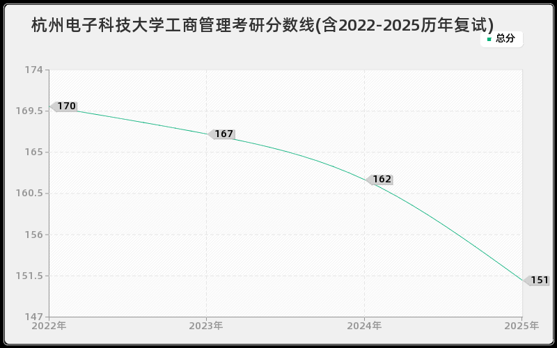 杭州电子科技大学工商管理考研分数线(含2022-2025历年复试)