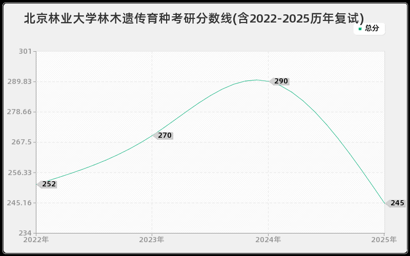 北京林业大学林木遗传育种考研分数线(含2022-2025历年复试)