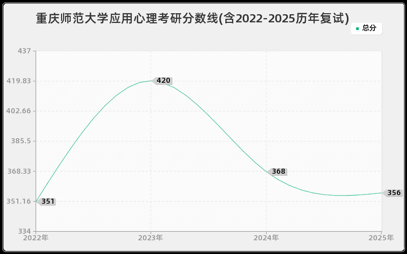 重庆师范大学应用心理考研分数线(含2022-2025历年复试)