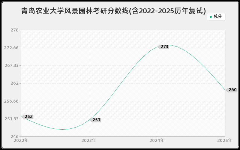 青岛农业大学风景园林考研分数线(含2022-2025历年复试)