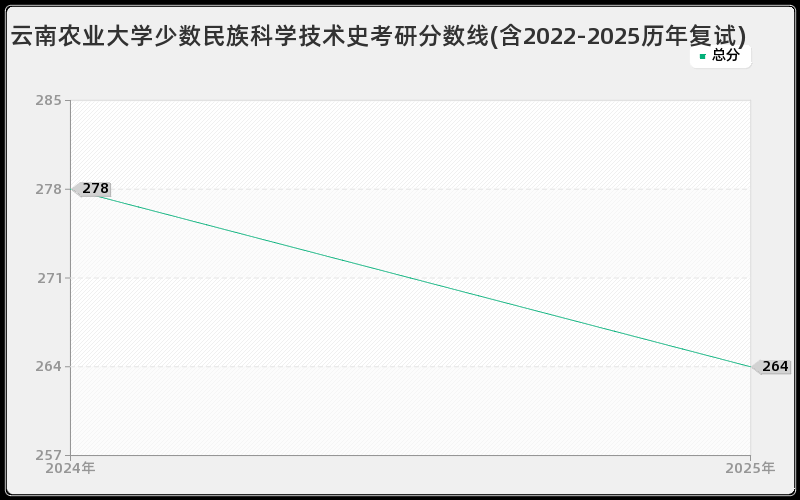 云南农业大学少数民族科学技术史考研分数线(含2022-2025历年复试)