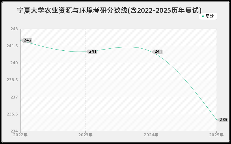 宁夏大学农业资源与环境考研分数线(含2022-2025历年复试)