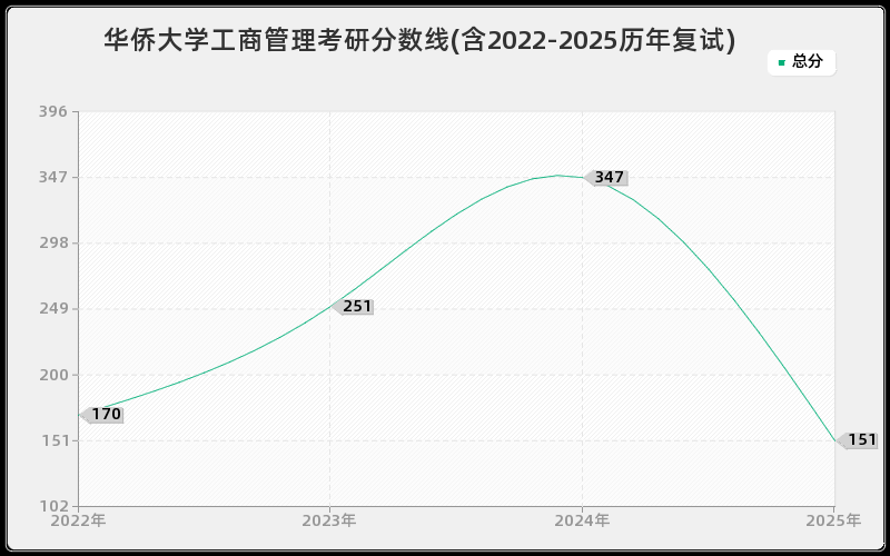 华侨大学工商管理考研分数线(含2022-2025历年复试)