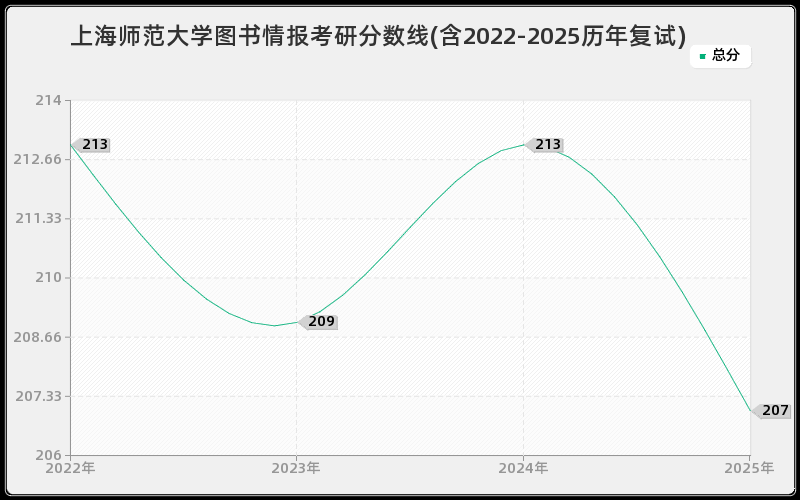 上海师范大学图书情报考研分数线(含2022-2025历年复试)