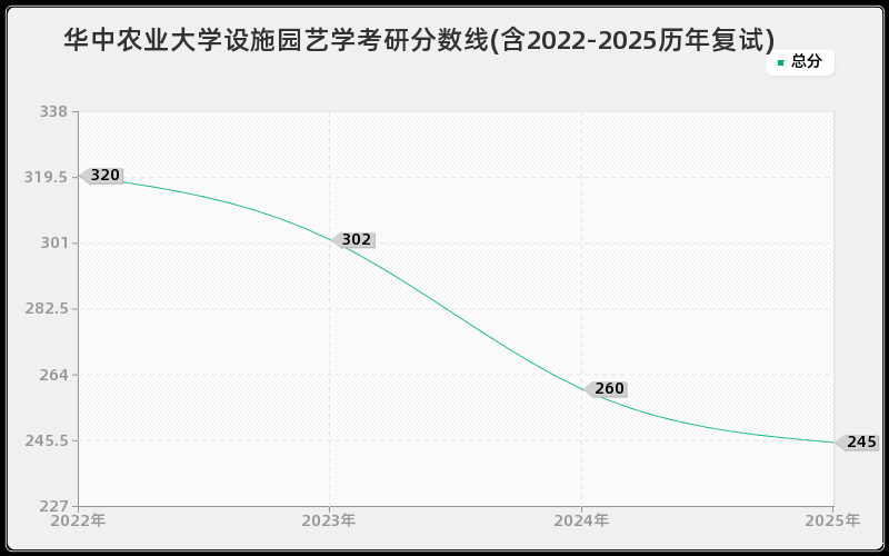 华中农业大学设施园艺学考研分数线(含2022-2025历年复试)