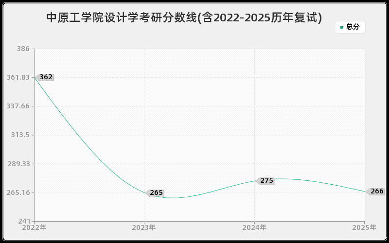 中原工学院设计学考研分数线(含2022-2025历年复试)