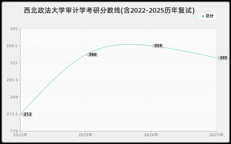 西北政法大学审计学考研分数线(含2022-2025历年复试)