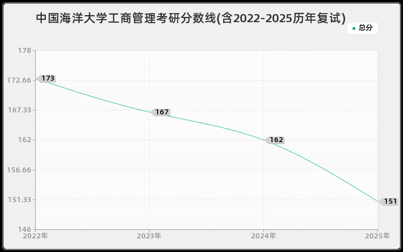 中国海洋大学工商管理考研分数线(含2022-2025历年复试)