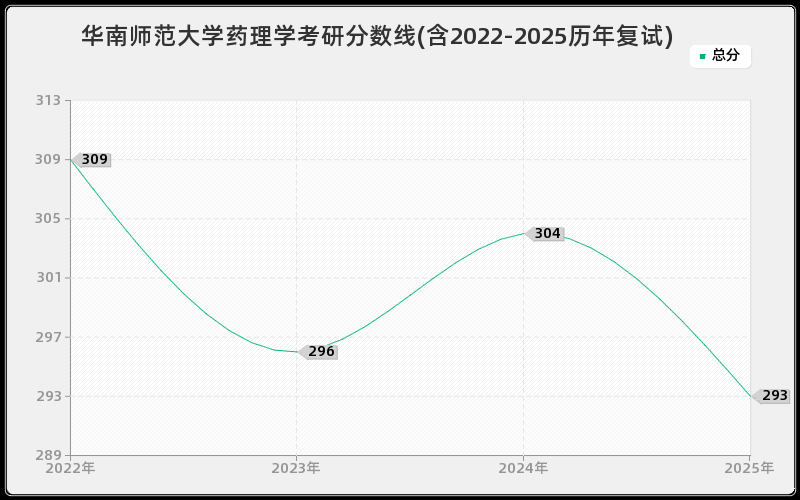 华南师范大学药理学考研分数线(含2022-2025历年复试)