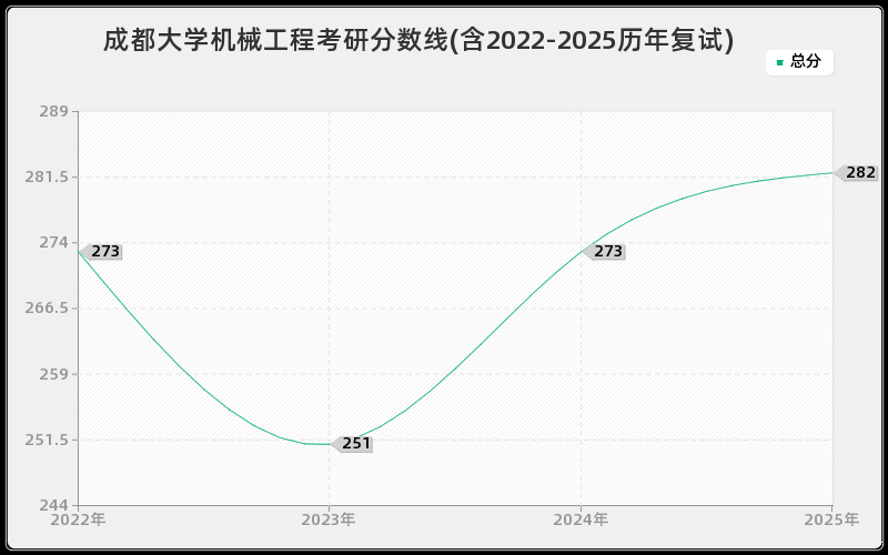 成都大学机械工程考研分数线(含2022-2025历年复试)