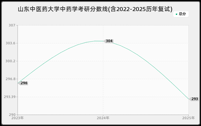 山东中医药大学中药学考研分数线(含2022-2025历年复试)